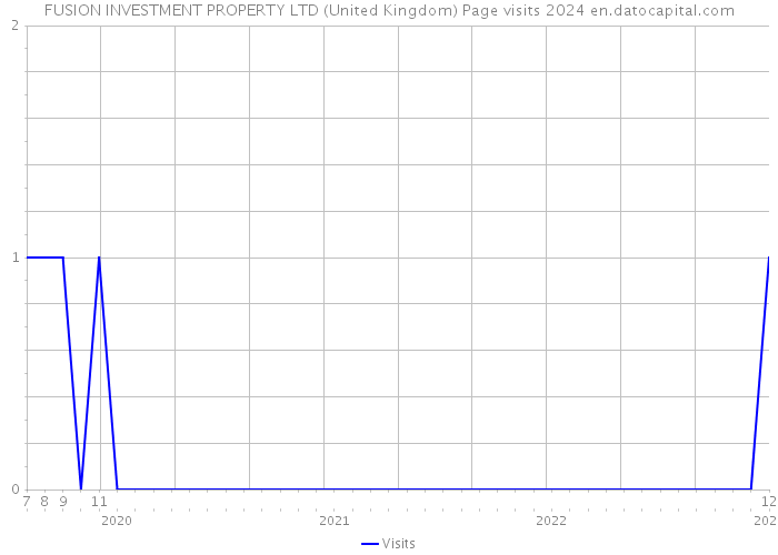 FUSION INVESTMENT PROPERTY LTD (United Kingdom) Page visits 2024 