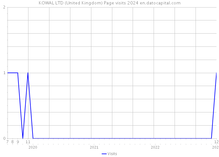 KOWAL LTD (United Kingdom) Page visits 2024 