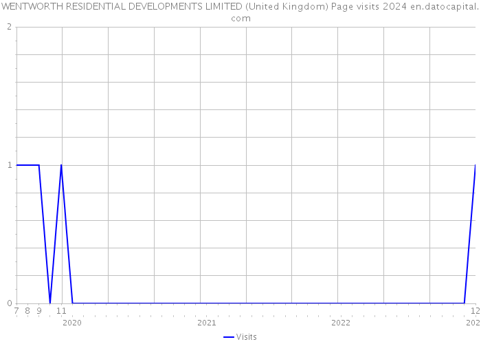 WENTWORTH RESIDENTIAL DEVELOPMENTS LIMITED (United Kingdom) Page visits 2024 