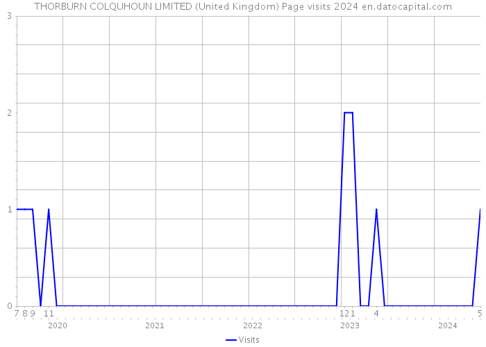 THORBURN COLQUHOUN LIMITED (United Kingdom) Page visits 2024 