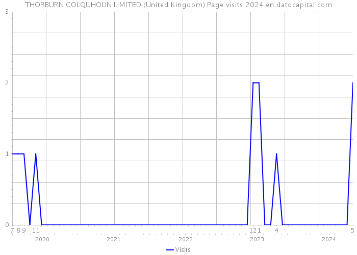 THORBURN COLQUHOUN LIMITED (United Kingdom) Page visits 2024 