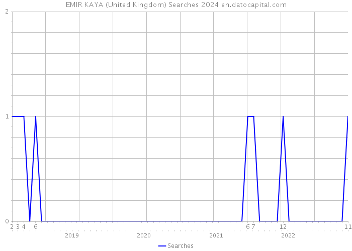 EMIR KAYA (United Kingdom) Searches 2024 