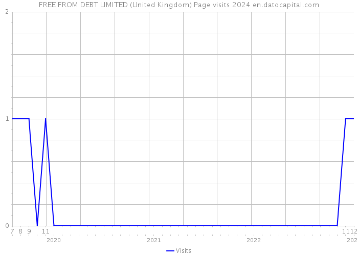FREE FROM DEBT LIMITED (United Kingdom) Page visits 2024 