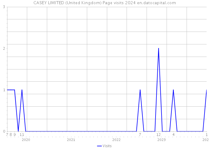 CASEY LIMITED (United Kingdom) Page visits 2024 