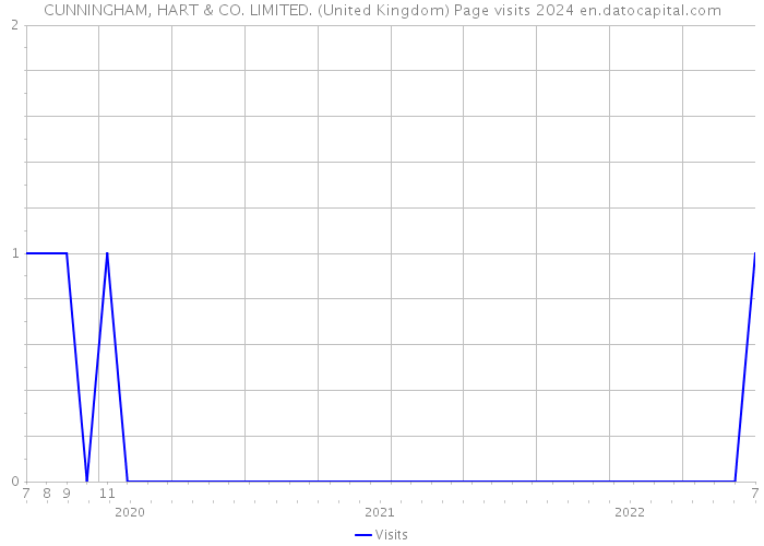 CUNNINGHAM, HART & CO. LIMITED. (United Kingdom) Page visits 2024 