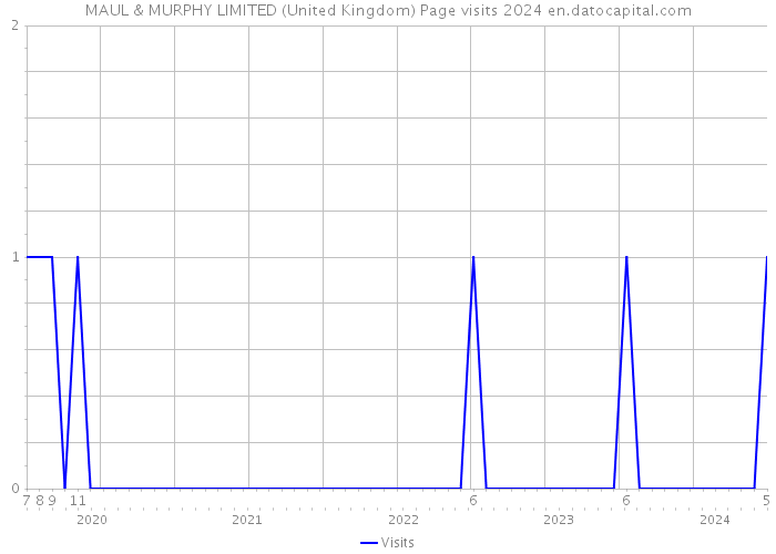 MAUL & MURPHY LIMITED (United Kingdom) Page visits 2024 