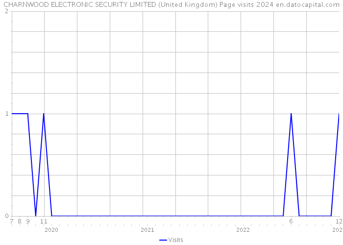 CHARNWOOD ELECTRONIC SECURITY LIMITED (United Kingdom) Page visits 2024 