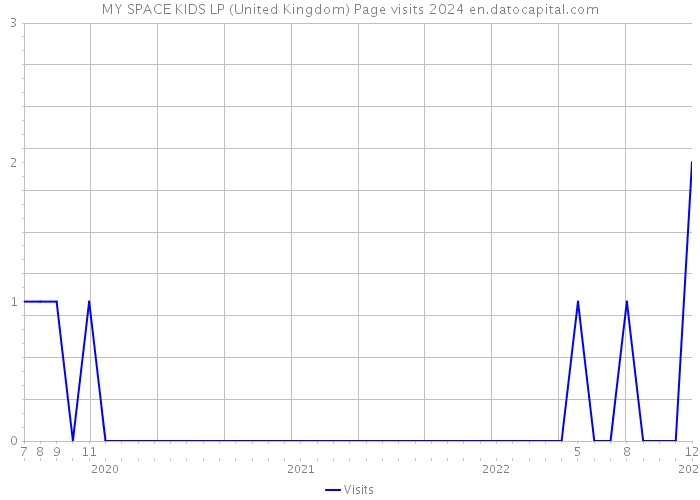 MY SPACE KIDS LP (United Kingdom) Page visits 2024 