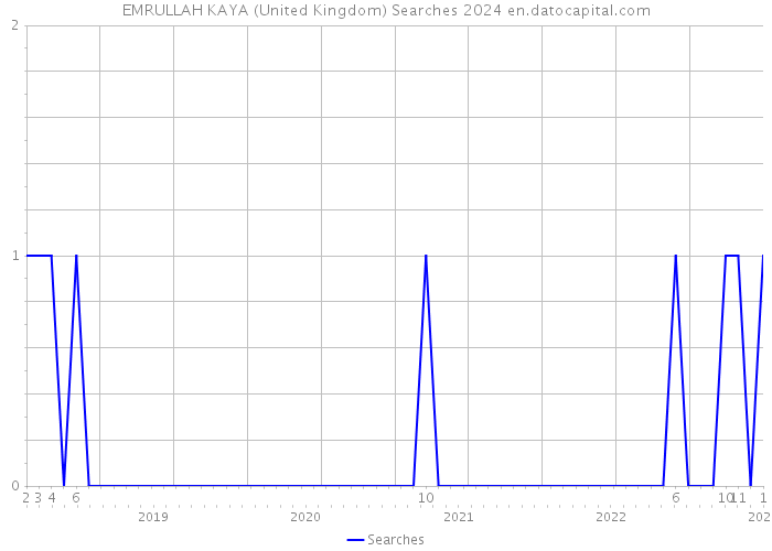 EMRULLAH KAYA (United Kingdom) Searches 2024 