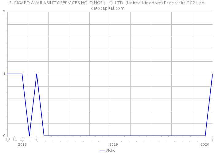 SUNGARD AVAILABILITY SERVICES HOLDINGS (UK), LTD. (United Kingdom) Page visits 2024 