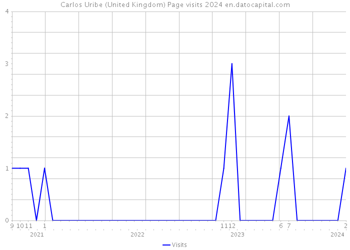 Carlos Uribe (United Kingdom) Page visits 2024 