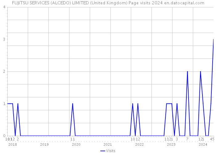 FUJITSU SERVICES (ALCEDO) LIMITED (United Kingdom) Page visits 2024 