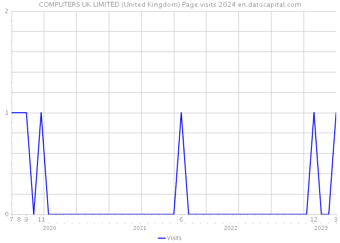 COMPUTERS UK LIMITED (United Kingdom) Page visits 2024 