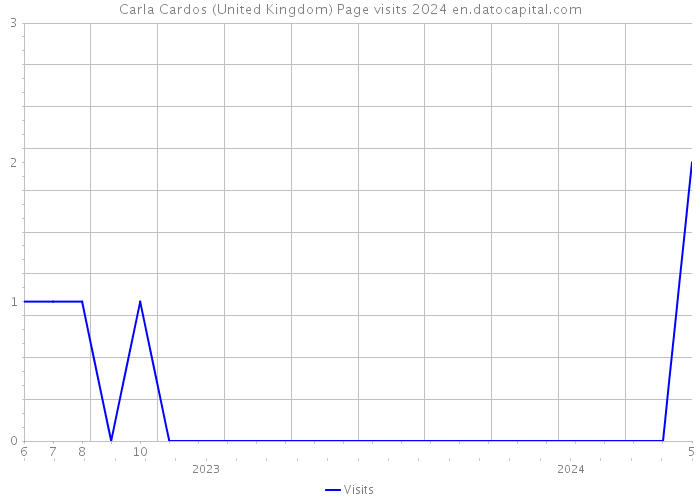 Carla Cardos (United Kingdom) Page visits 2024 