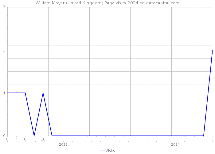 William Moyer (United Kingdom) Page visits 2024 
