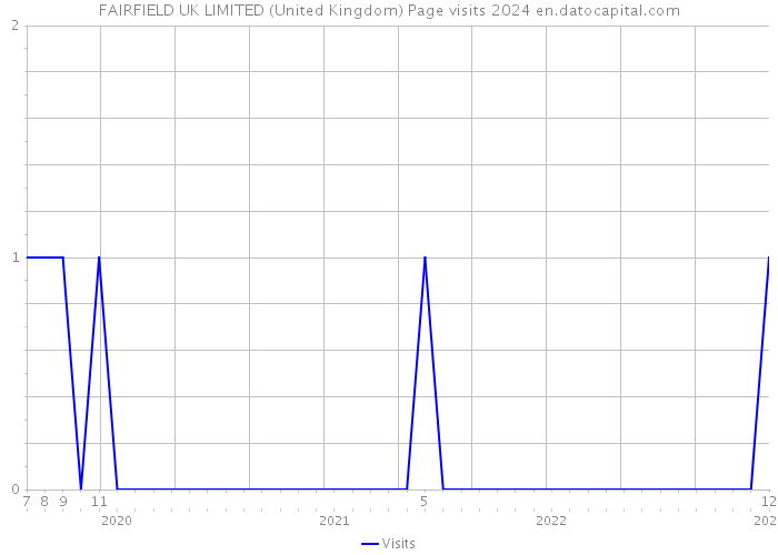 FAIRFIELD UK LIMITED (United Kingdom) Page visits 2024 