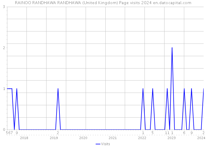 RAINOO RANDHAWA RANDHAWA (United Kingdom) Page visits 2024 