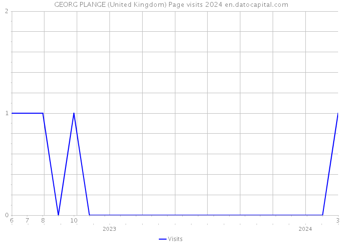 GEORG PLANGE (United Kingdom) Page visits 2024 