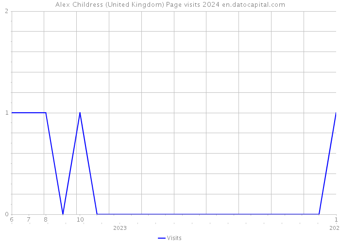 Alex Childress (United Kingdom) Page visits 2024 