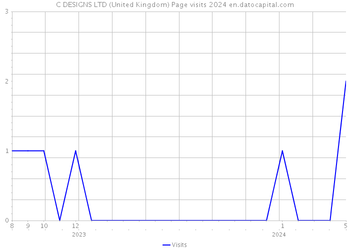 C DESIGNS LTD (United Kingdom) Page visits 2024 