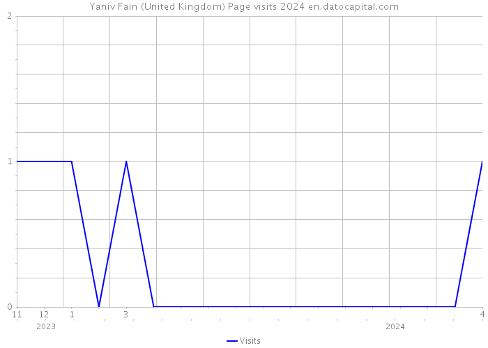 Yaniv Fain (United Kingdom) Page visits 2024 