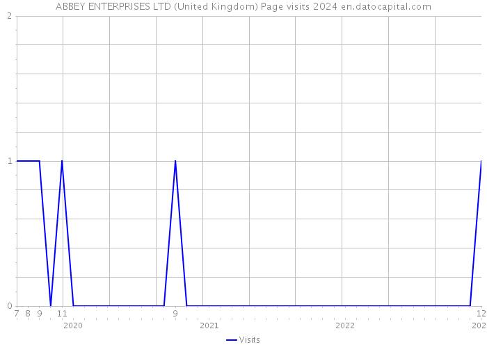 ABBEY ENTERPRISES LTD (United Kingdom) Page visits 2024 