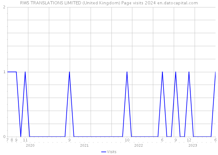 RWS TRANSLATIONS LIMITED (United Kingdom) Page visits 2024 