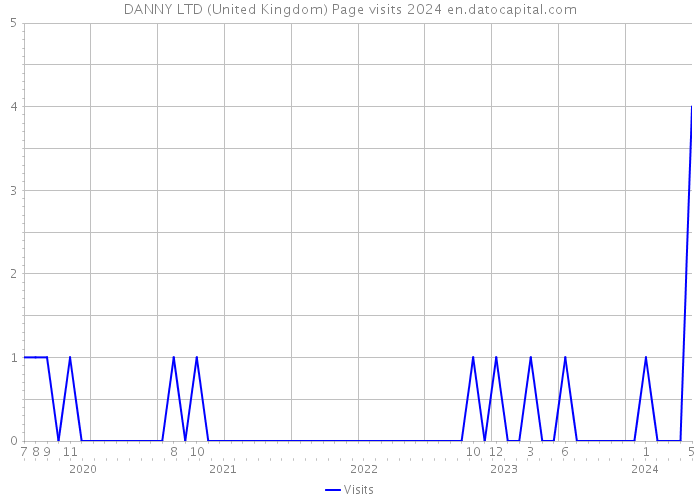 DANNY LTD (United Kingdom) Page visits 2024 