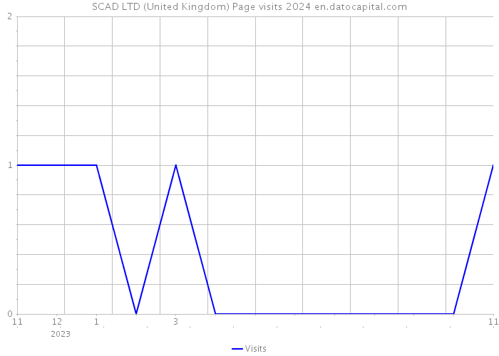 SCAD LTD (United Kingdom) Page visits 2024 