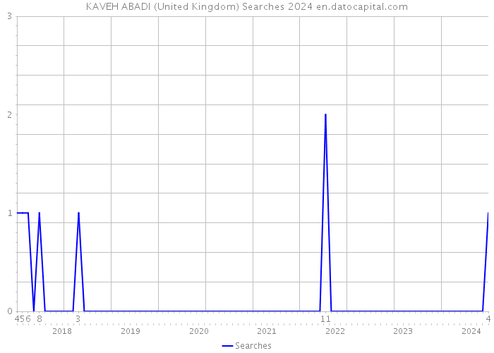 KAVEH ABADI (United Kingdom) Searches 2024 