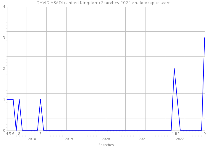 DAVID ABADI (United Kingdom) Searches 2024 
