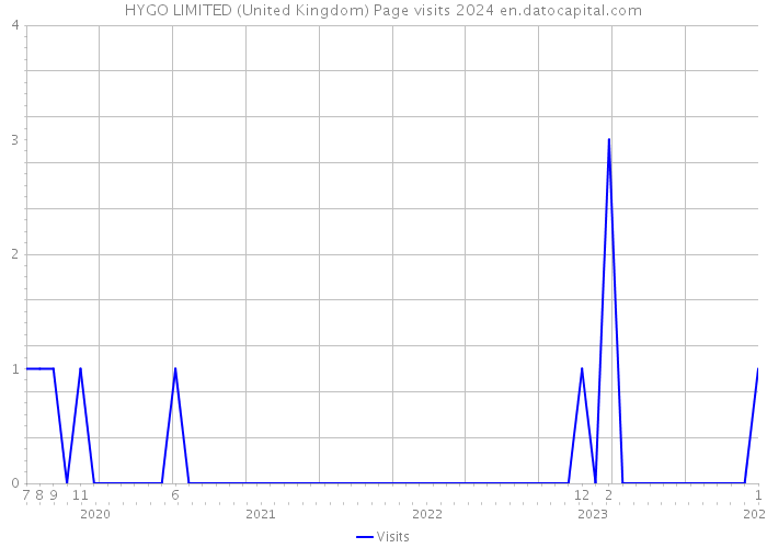 HYGO LIMITED (United Kingdom) Page visits 2024 
