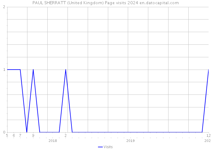 PAUL SHERRATT (United Kingdom) Page visits 2024 