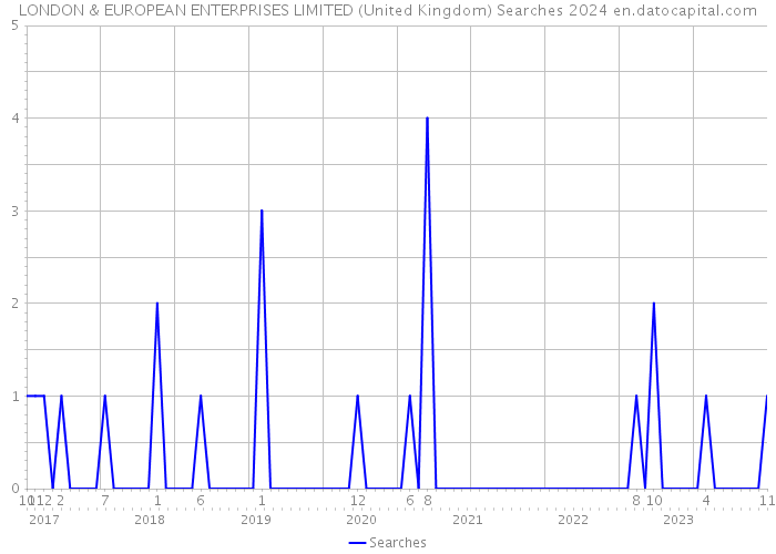 LONDON & EUROPEAN ENTERPRISES LIMITED (United Kingdom) Searches 2024 