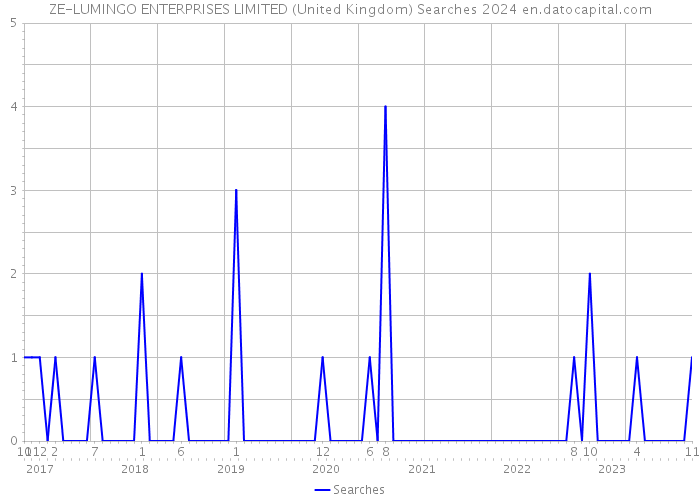 ZE-LUMINGO ENTERPRISES LIMITED (United Kingdom) Searches 2024 