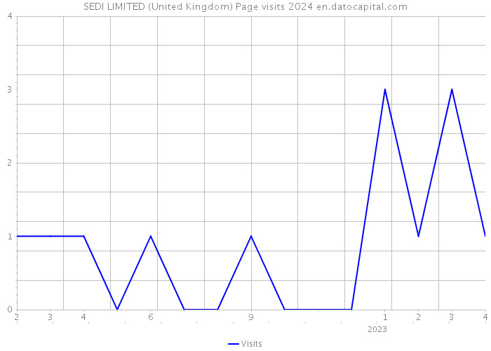SEDI LIMITED (United Kingdom) Page visits 2024 