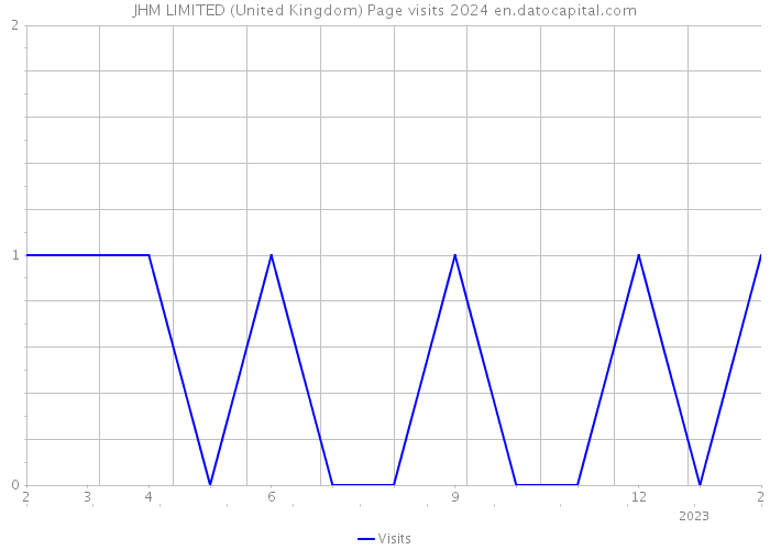 JHM LIMITED (United Kingdom) Page visits 2024 