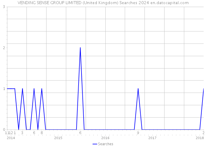 VENDING SENSE GROUP LIMITED (United Kingdom) Searches 2024 