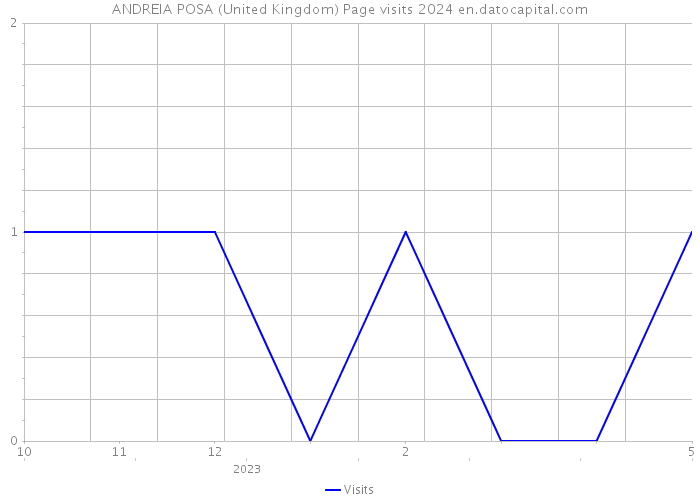ANDREIA POSA (United Kingdom) Page visits 2024 