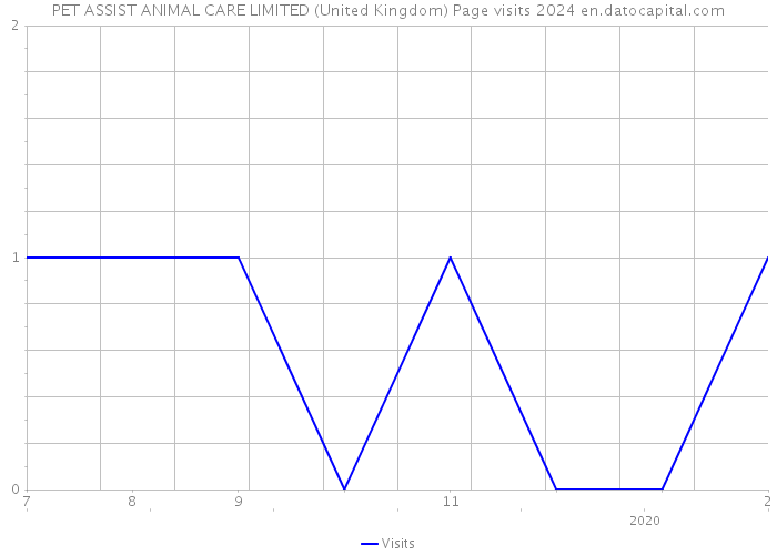 PET ASSIST ANIMAL CARE LIMITED (United Kingdom) Page visits 2024 