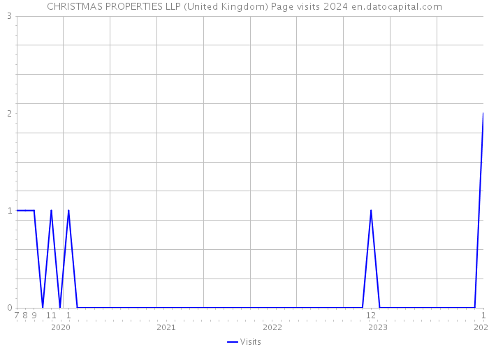 CHRISTMAS PROPERTIES LLP (United Kingdom) Page visits 2024 