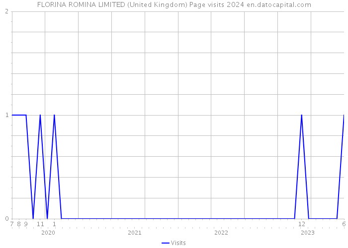 FLORINA ROMINA LIMITED (United Kingdom) Page visits 2024 
