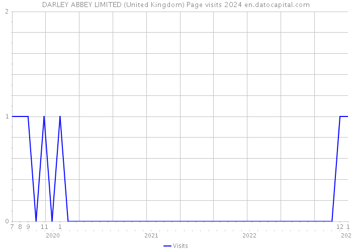 DARLEY ABBEY LIMITED (United Kingdom) Page visits 2024 