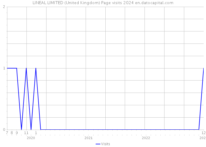 LINEAL LIMITED (United Kingdom) Page visits 2024 