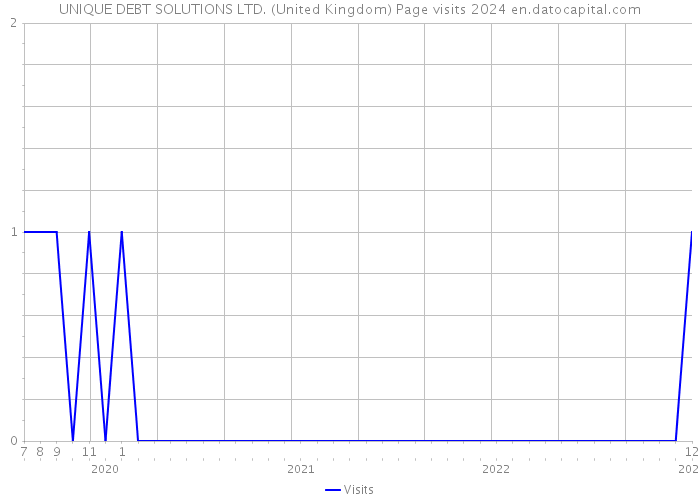 UNIQUE DEBT SOLUTIONS LTD. (United Kingdom) Page visits 2024 