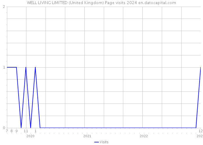 WELL LIVING LIMITED (United Kingdom) Page visits 2024 