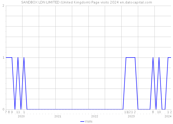 SANDBOX LDN LIMITED (United Kingdom) Page visits 2024 