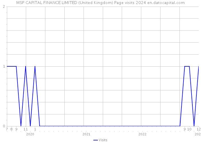 MSP CAPITAL FINANCE LIMITED (United Kingdom) Page visits 2024 