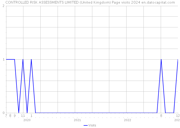 CONTROLLED RISK ASSESSMENTS LIMITED (United Kingdom) Page visits 2024 