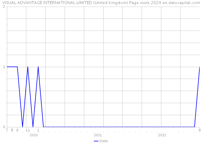 VISUAL ADVANTAGE INTERNATIONAL LIMITED (United Kingdom) Page visits 2024 
